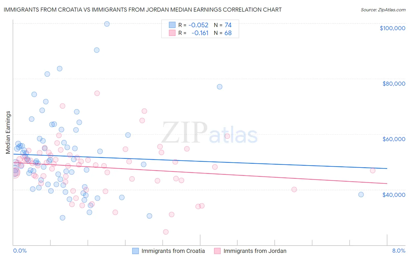 Immigrants from Croatia vs Immigrants from Jordan Median Earnings