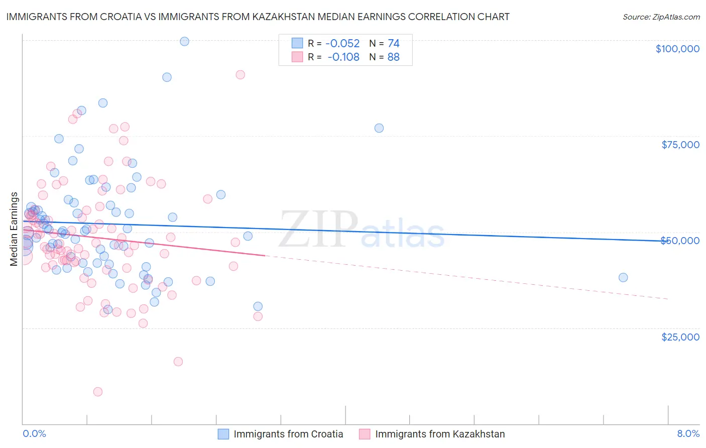 Immigrants from Croatia vs Immigrants from Kazakhstan Median Earnings