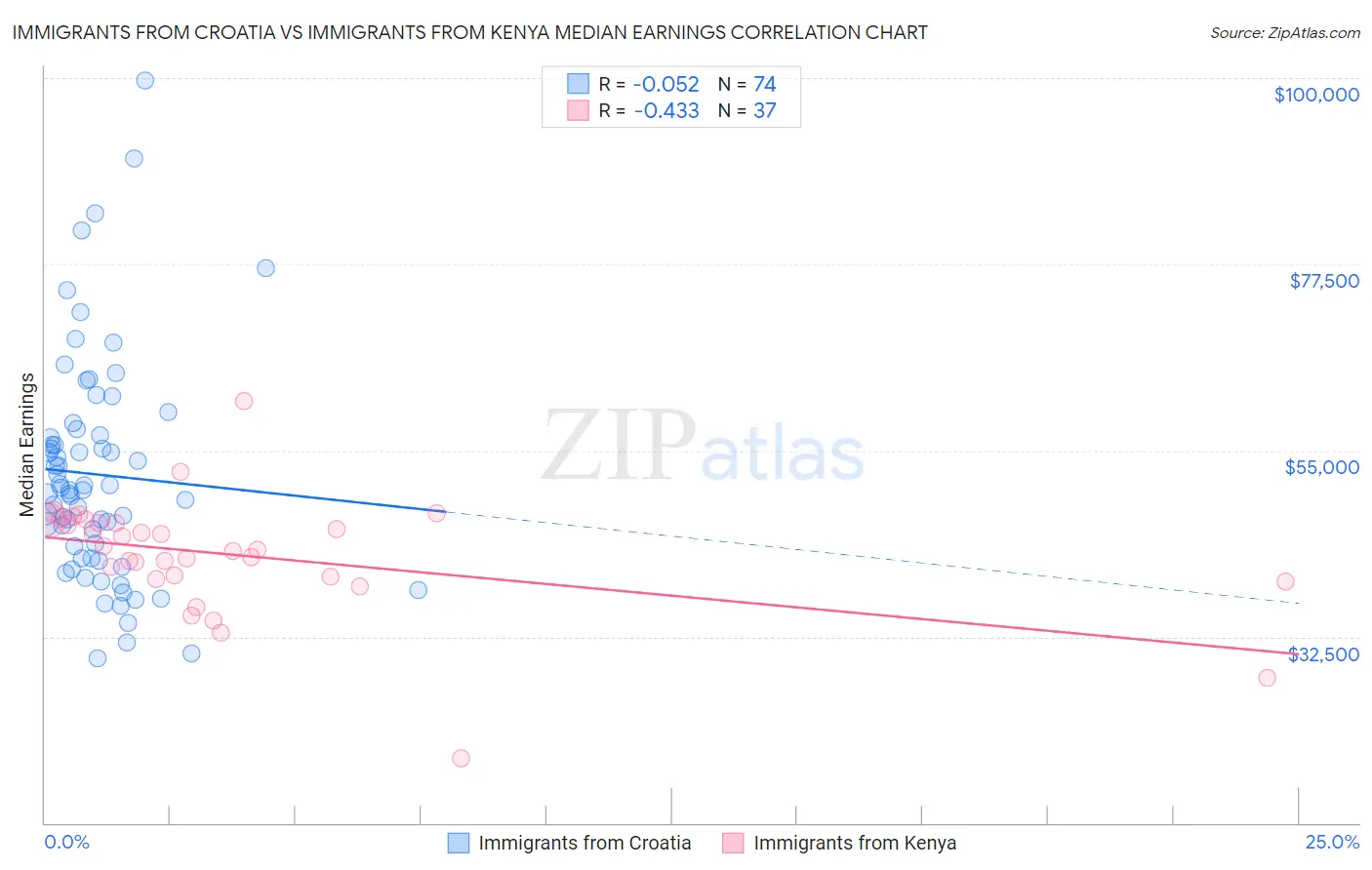 Immigrants from Croatia vs Immigrants from Kenya Median Earnings