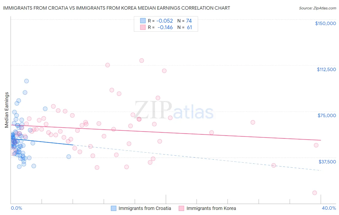 Immigrants from Croatia vs Immigrants from Korea Median Earnings