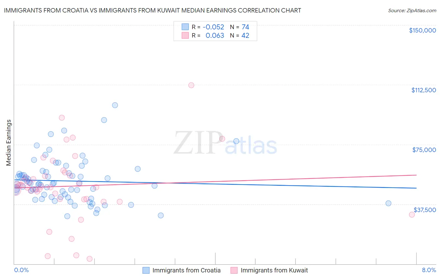 Immigrants from Croatia vs Immigrants from Kuwait Median Earnings