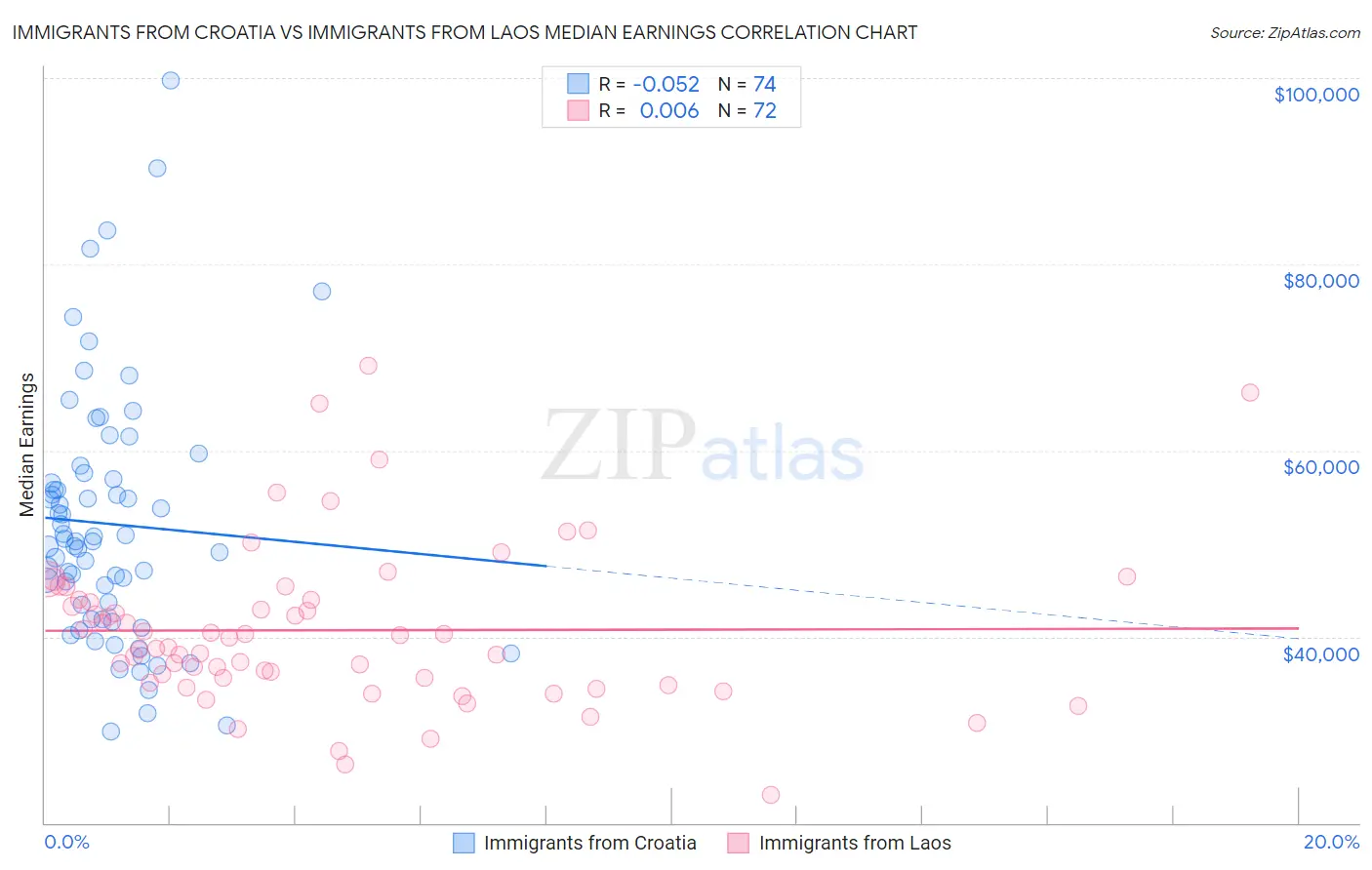 Immigrants from Croatia vs Immigrants from Laos Median Earnings