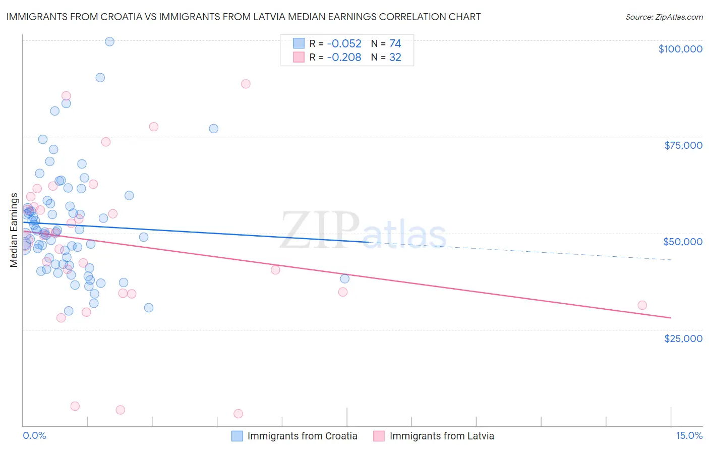 Immigrants from Croatia vs Immigrants from Latvia Median Earnings