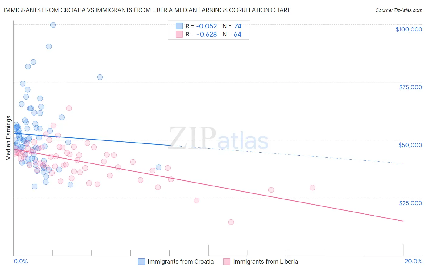 Immigrants from Croatia vs Immigrants from Liberia Median Earnings