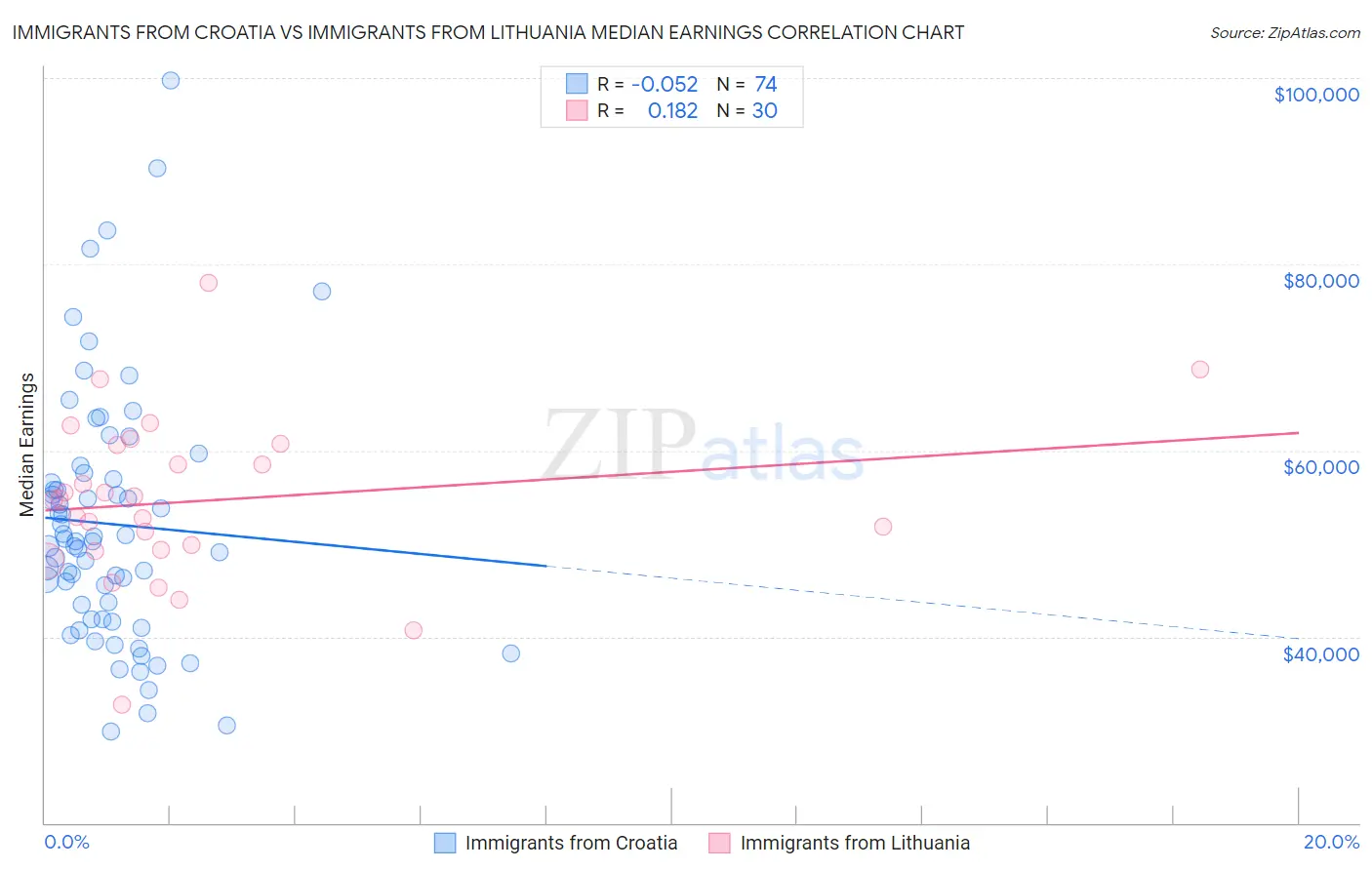 Immigrants from Croatia vs Immigrants from Lithuania Median Earnings