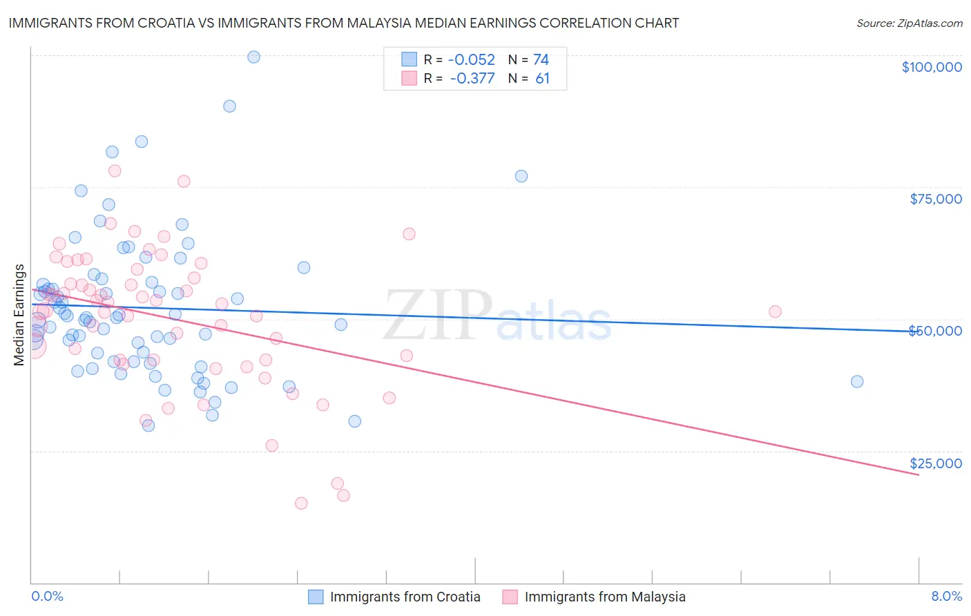 Immigrants from Croatia vs Immigrants from Malaysia Median Earnings