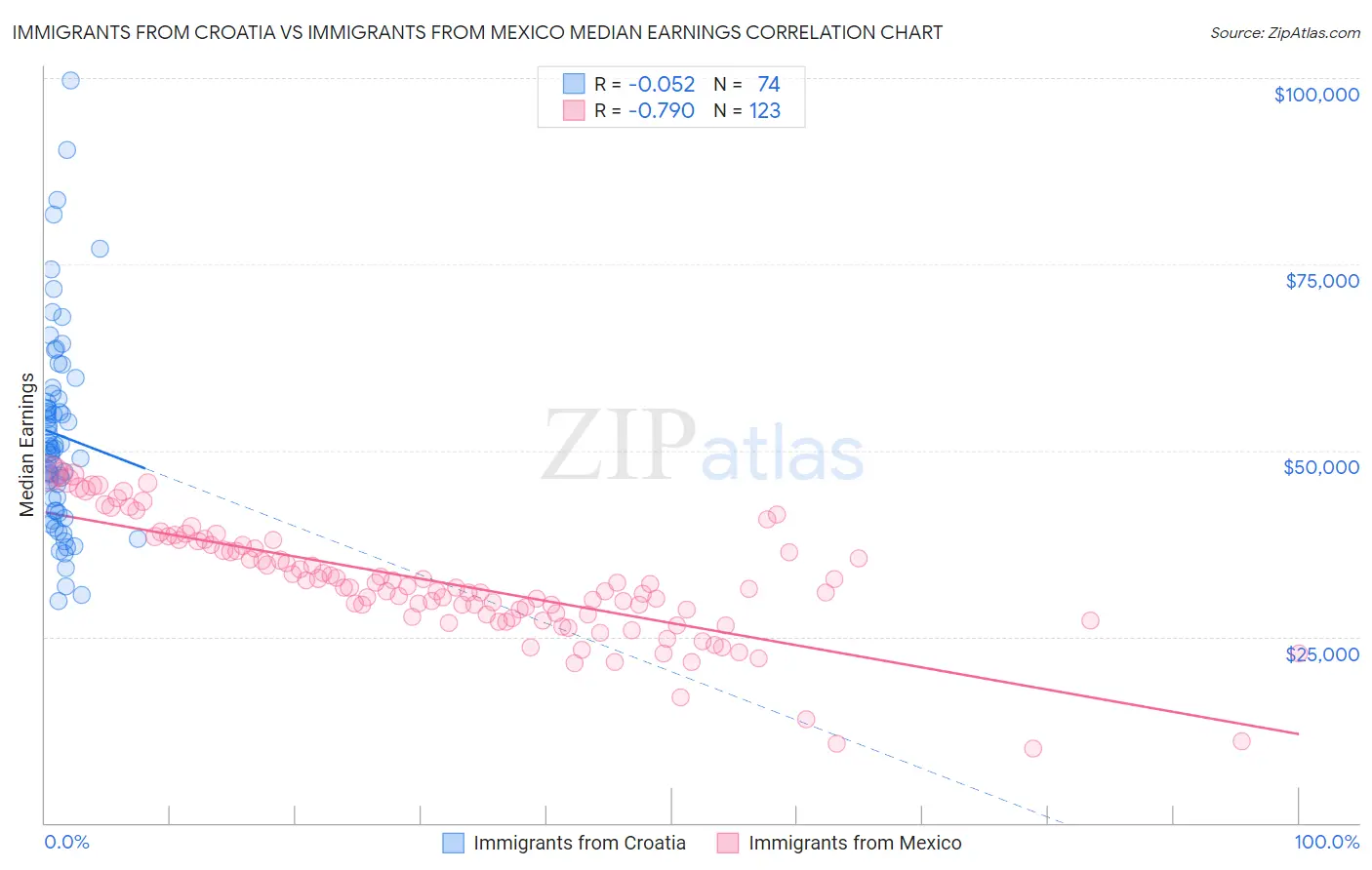 Immigrants from Croatia vs Immigrants from Mexico Median Earnings