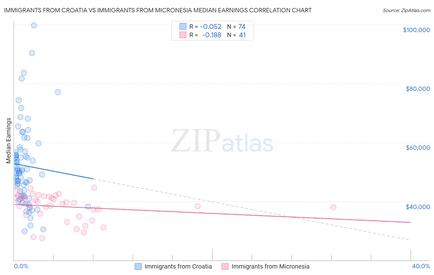 Immigrants from Croatia vs Immigrants from Micronesia Median Earnings