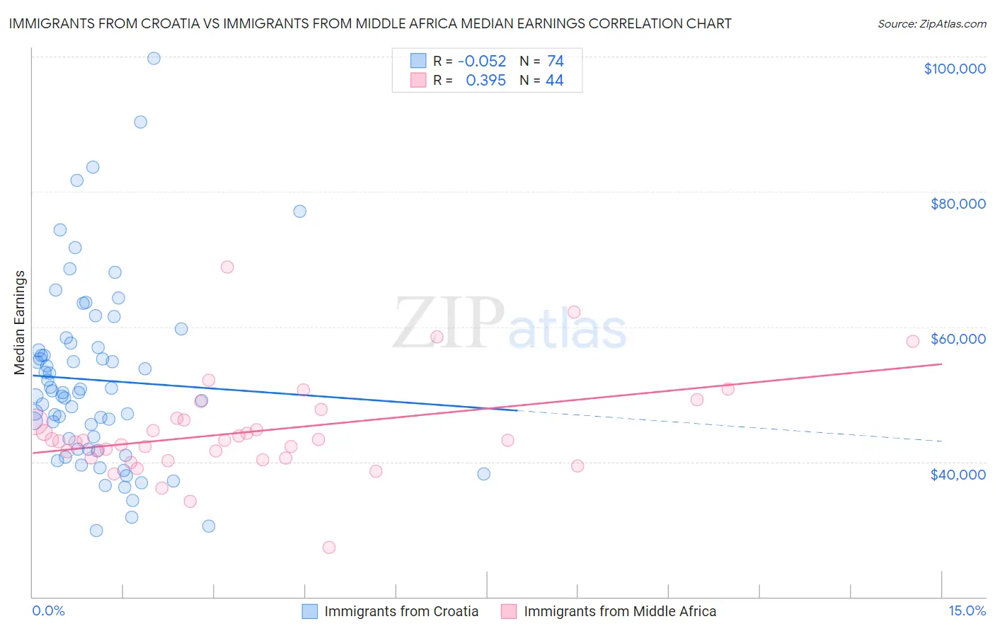 Immigrants from Croatia vs Immigrants from Middle Africa Median Earnings
