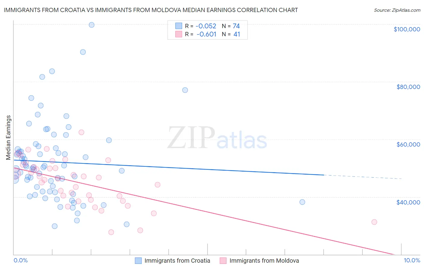 Immigrants from Croatia vs Immigrants from Moldova Median Earnings