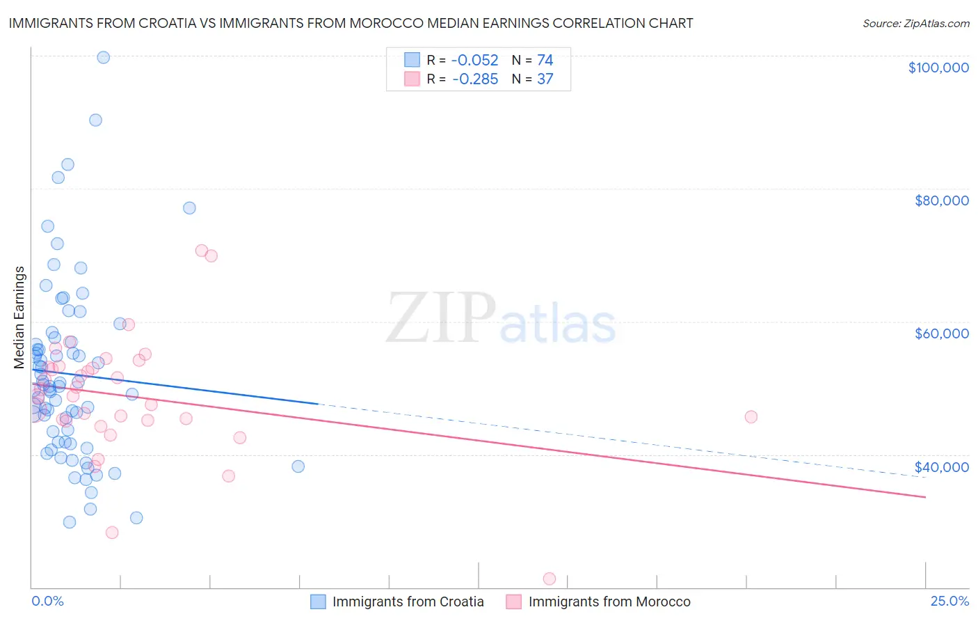 Immigrants from Croatia vs Immigrants from Morocco Median Earnings