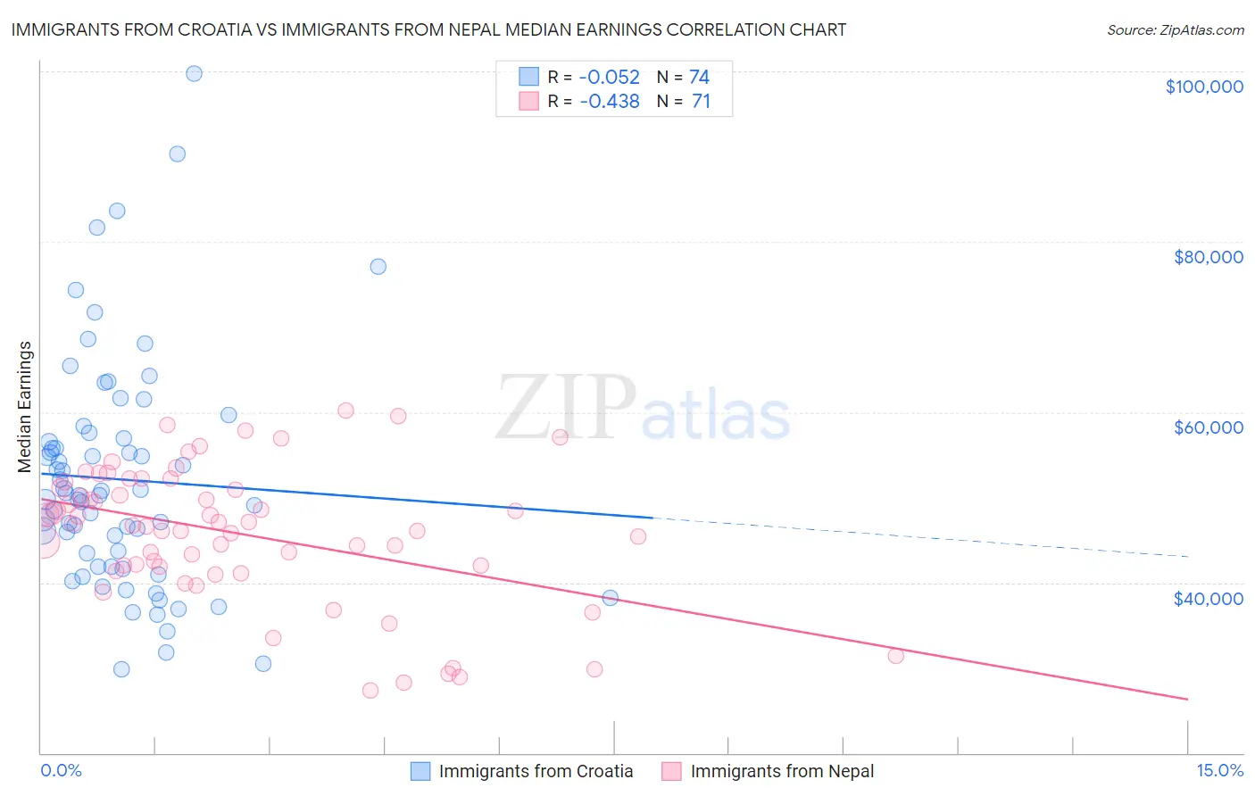 Immigrants from Croatia vs Immigrants from Nepal Median Earnings