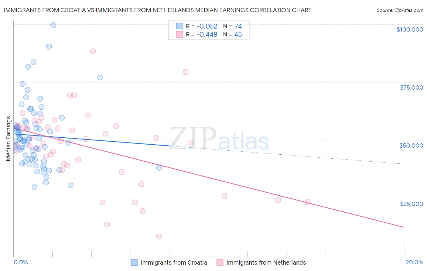 Immigrants from Croatia vs Immigrants from Netherlands Median Earnings