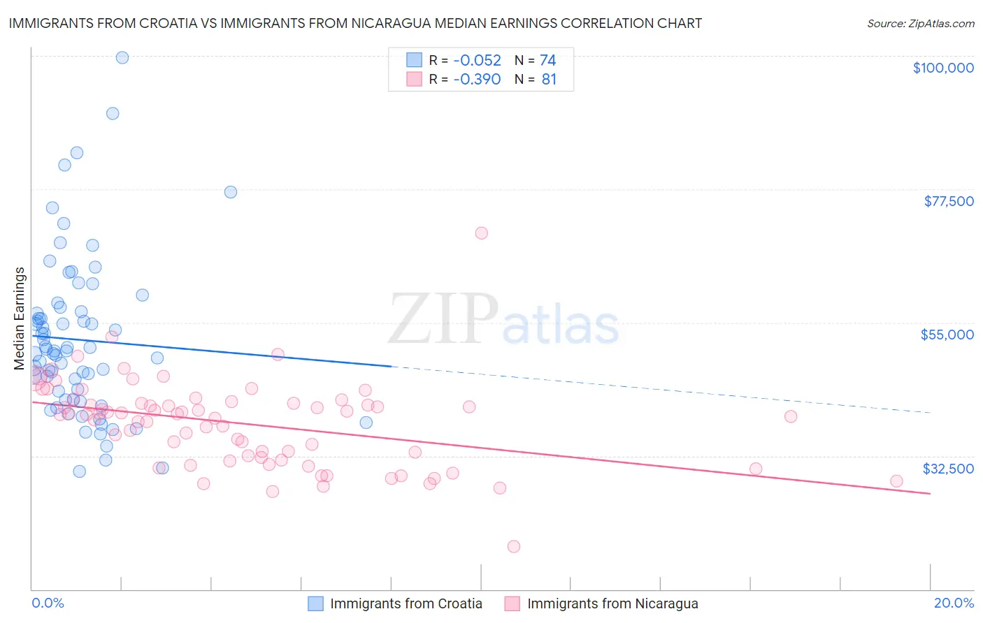Immigrants from Croatia vs Immigrants from Nicaragua Median Earnings