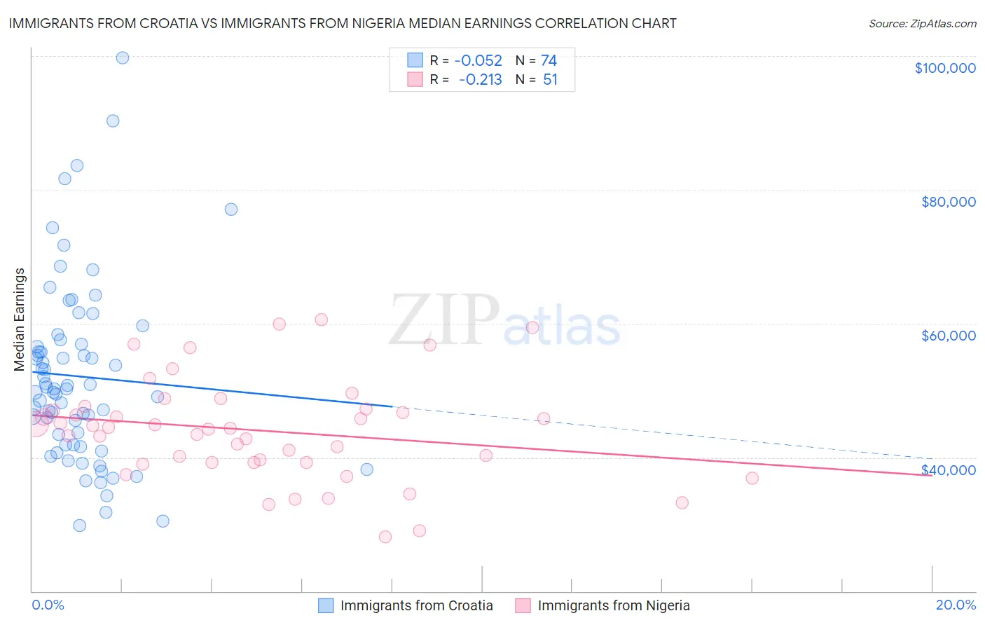 Immigrants from Croatia vs Immigrants from Nigeria Median Earnings