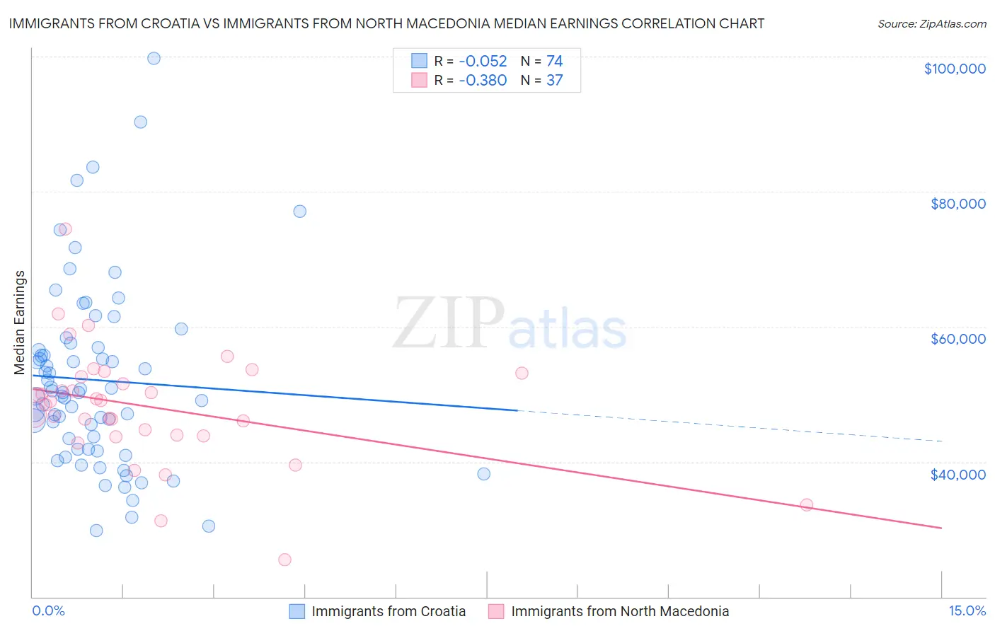 Immigrants from Croatia vs Immigrants from North Macedonia Median Earnings