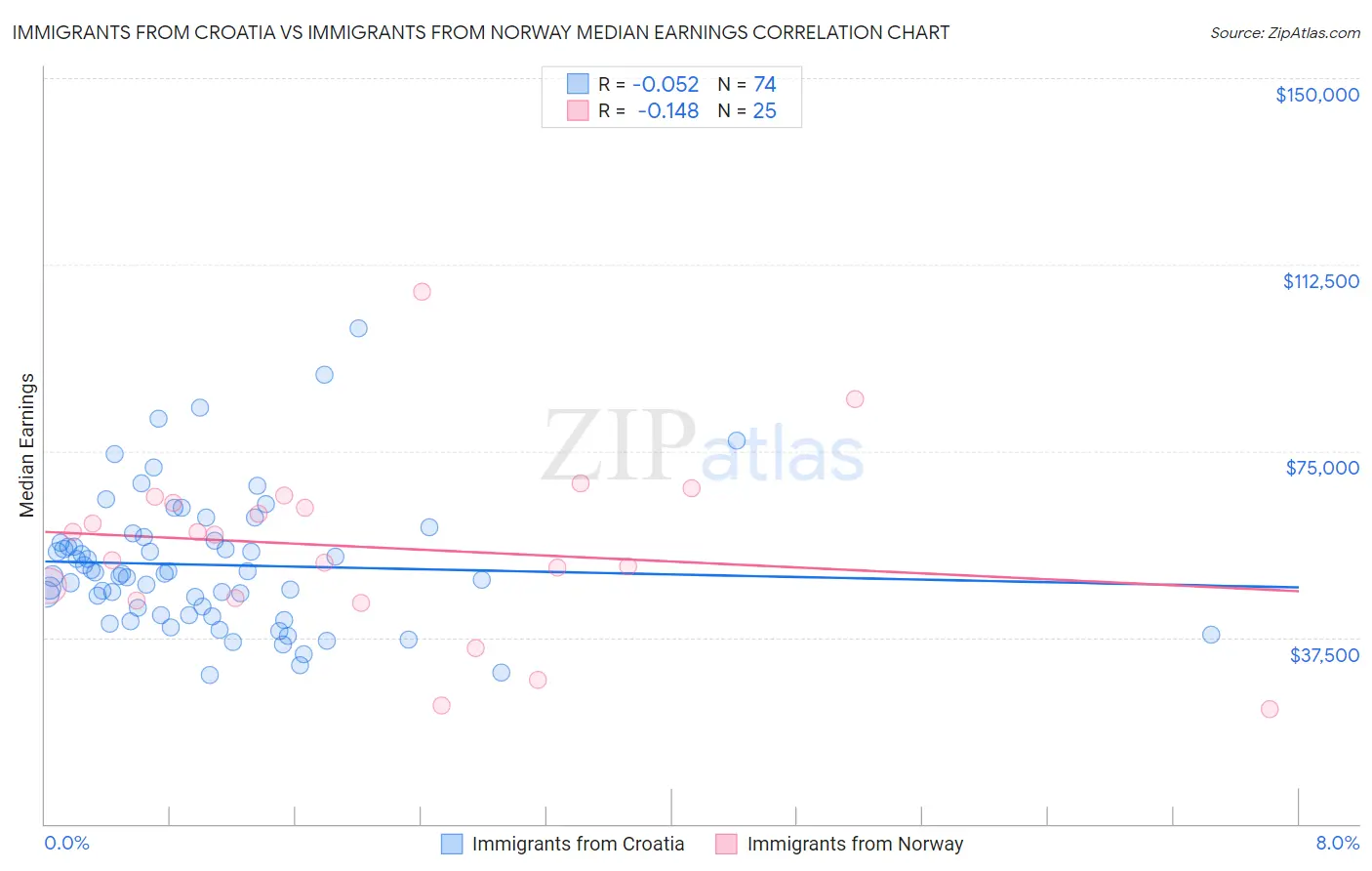 Immigrants from Croatia vs Immigrants from Norway Median Earnings