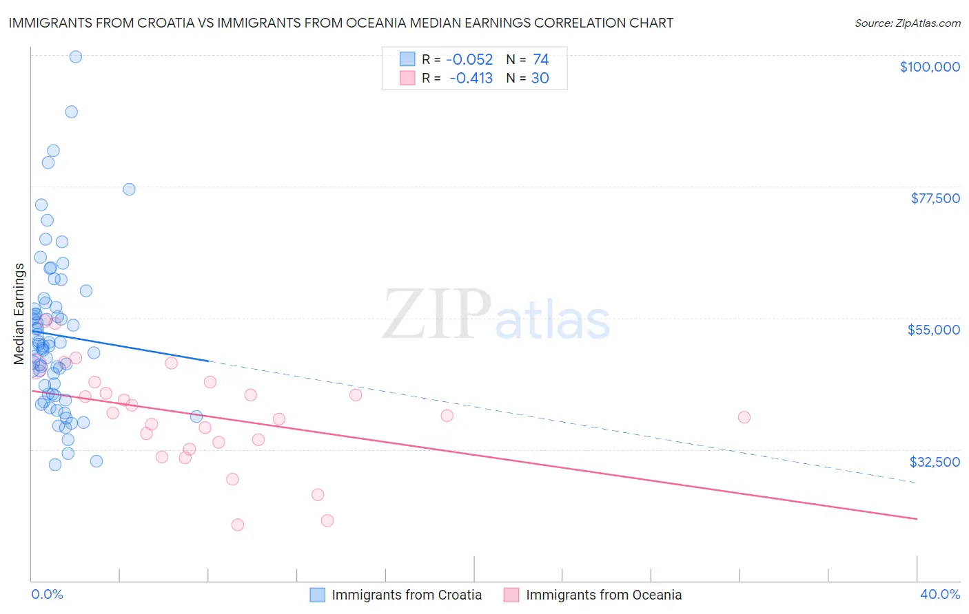 Immigrants from Croatia vs Immigrants from Oceania Median Earnings