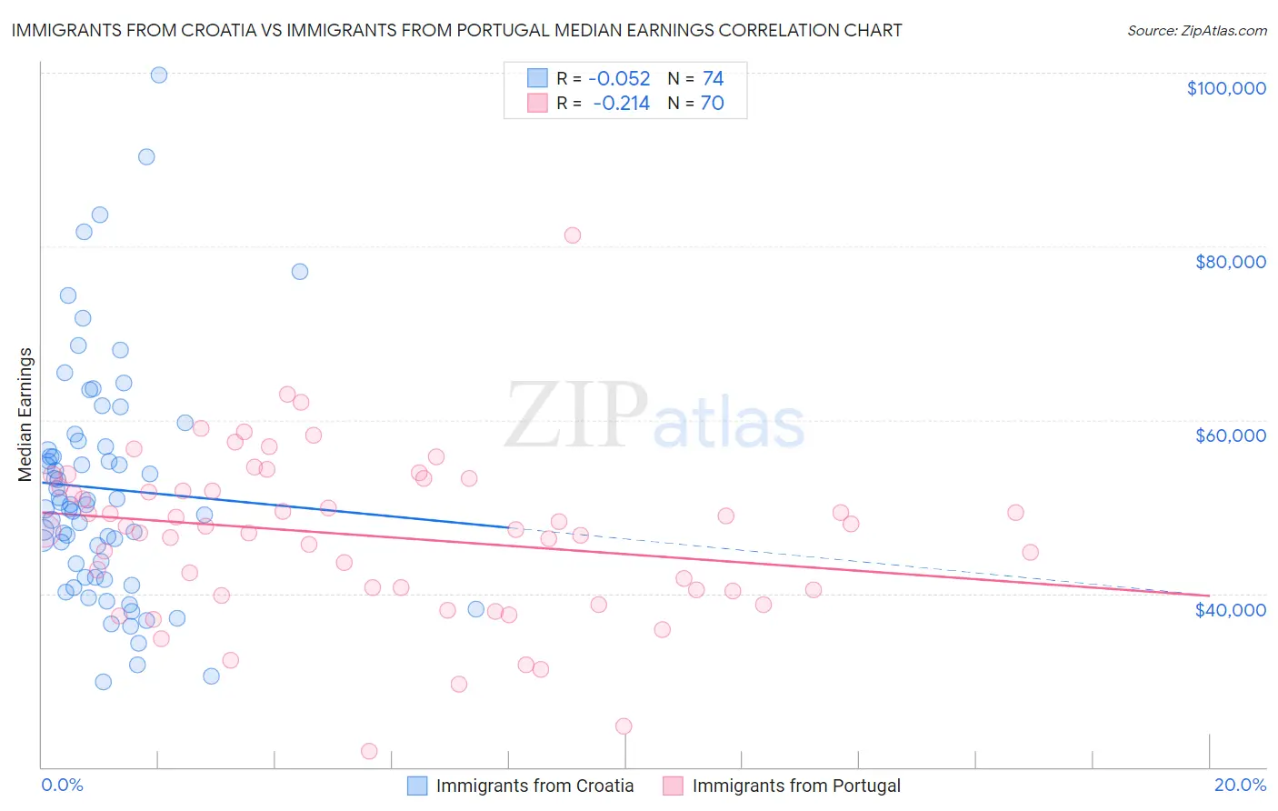 Immigrants from Croatia vs Immigrants from Portugal Median Earnings