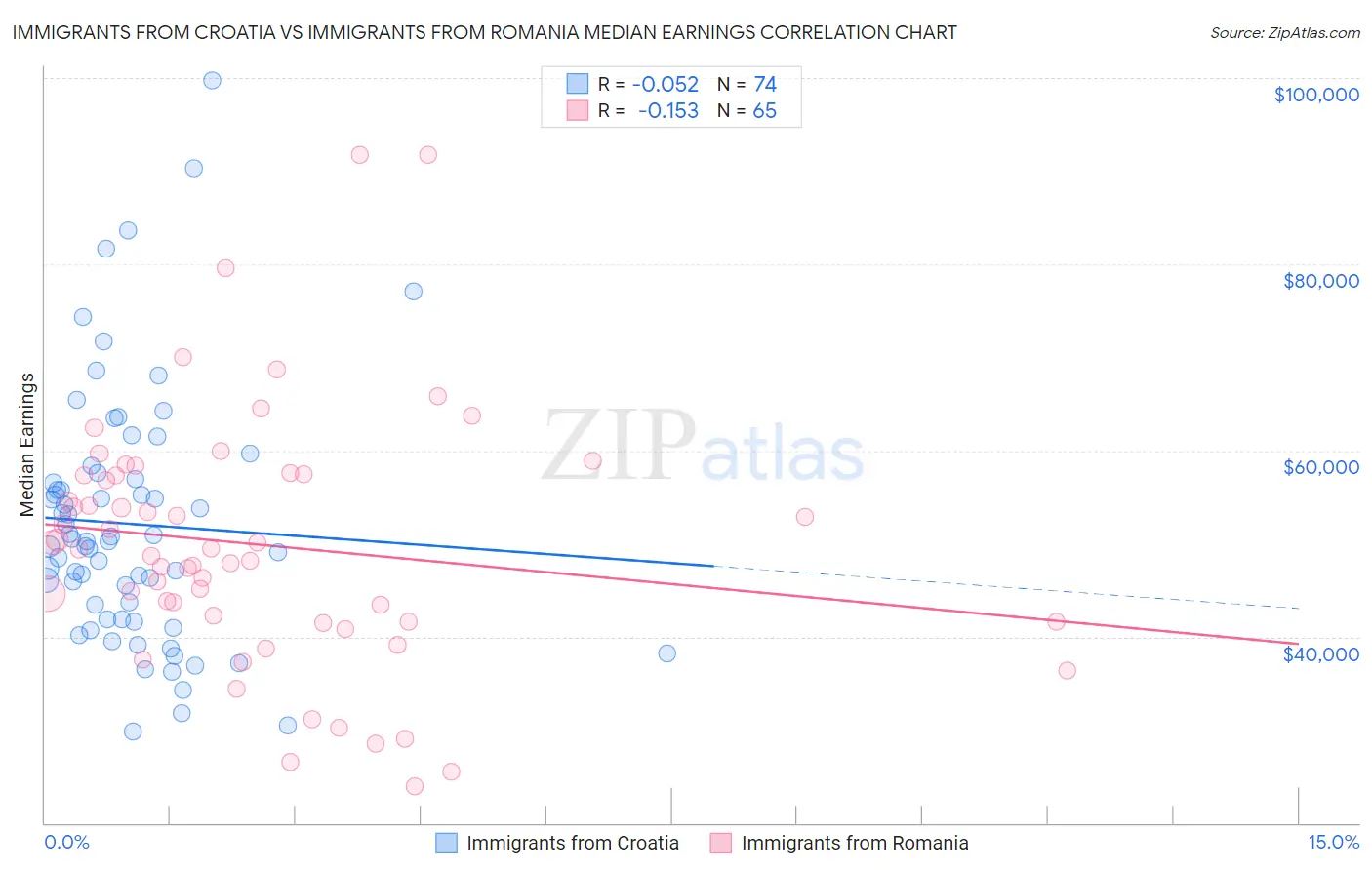 Immigrants from Croatia vs Immigrants from Romania Median Earnings