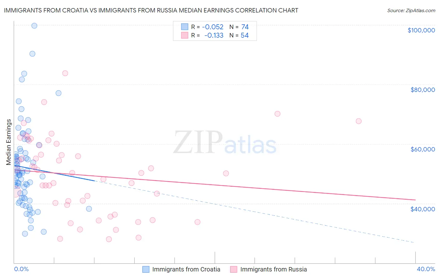 Immigrants from Croatia vs Immigrants from Russia Median Earnings