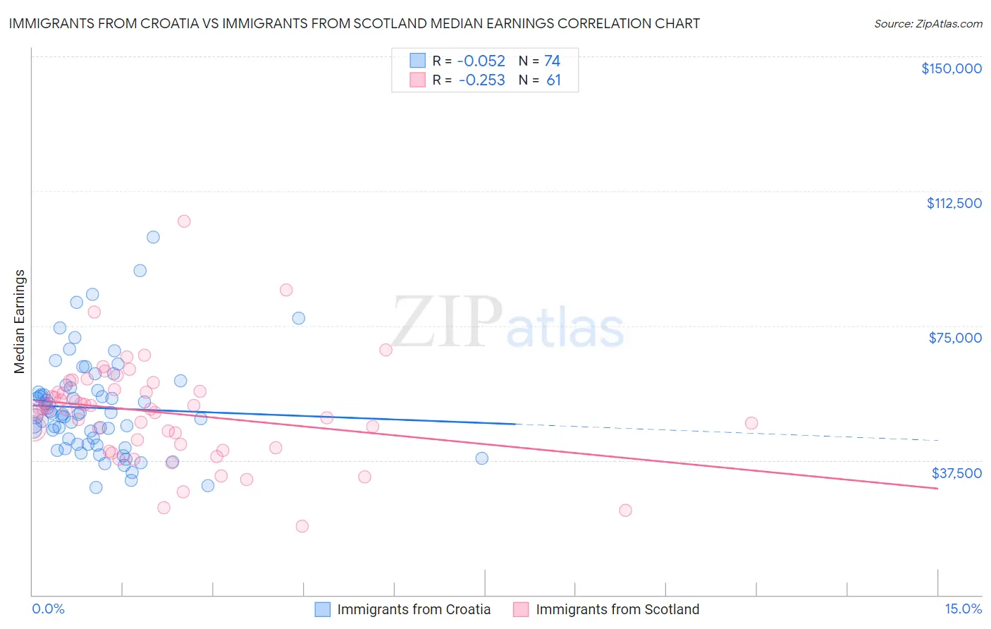 Immigrants from Croatia vs Immigrants from Scotland Median Earnings