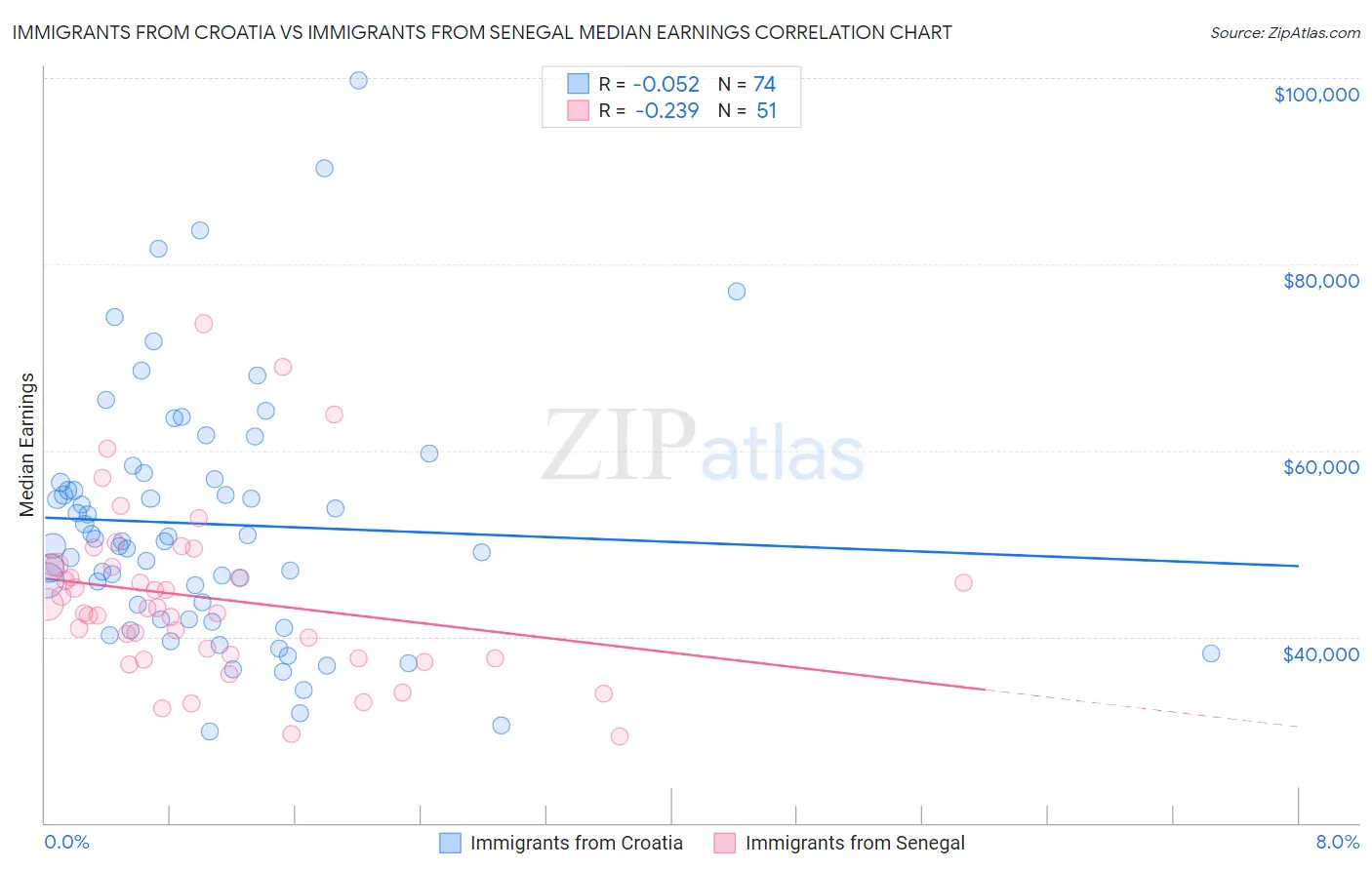 Immigrants from Croatia vs Immigrants from Senegal Median Earnings