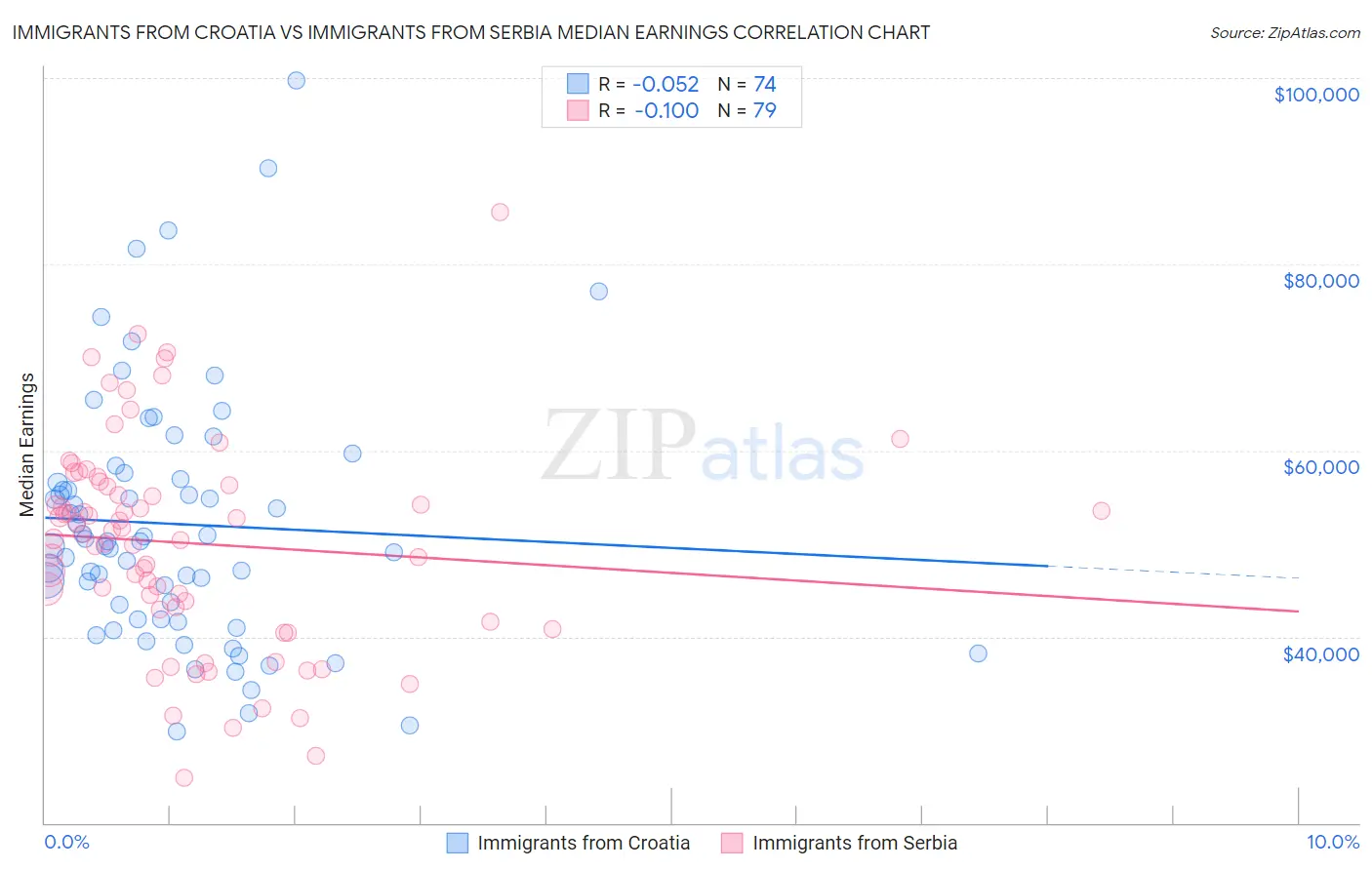 Immigrants from Croatia vs Immigrants from Serbia Median Earnings