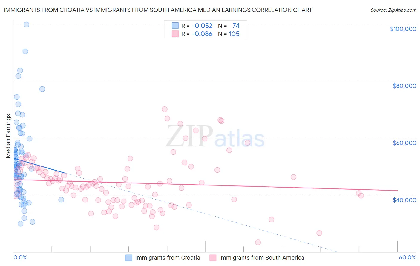 Immigrants from Croatia vs Immigrants from South America Median Earnings