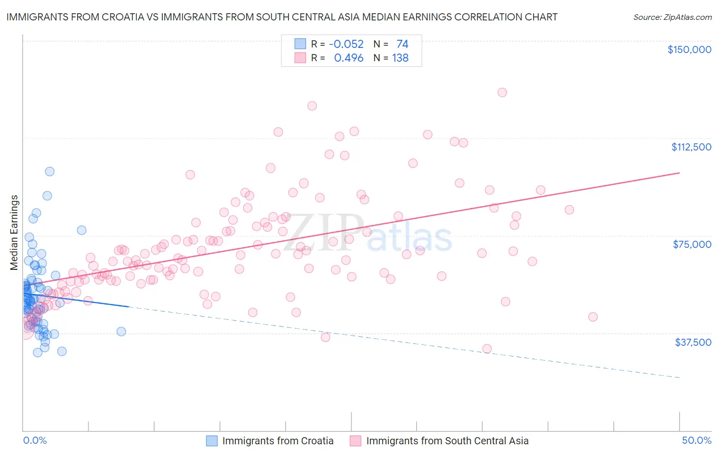 Immigrants from Croatia vs Immigrants from South Central Asia Median Earnings