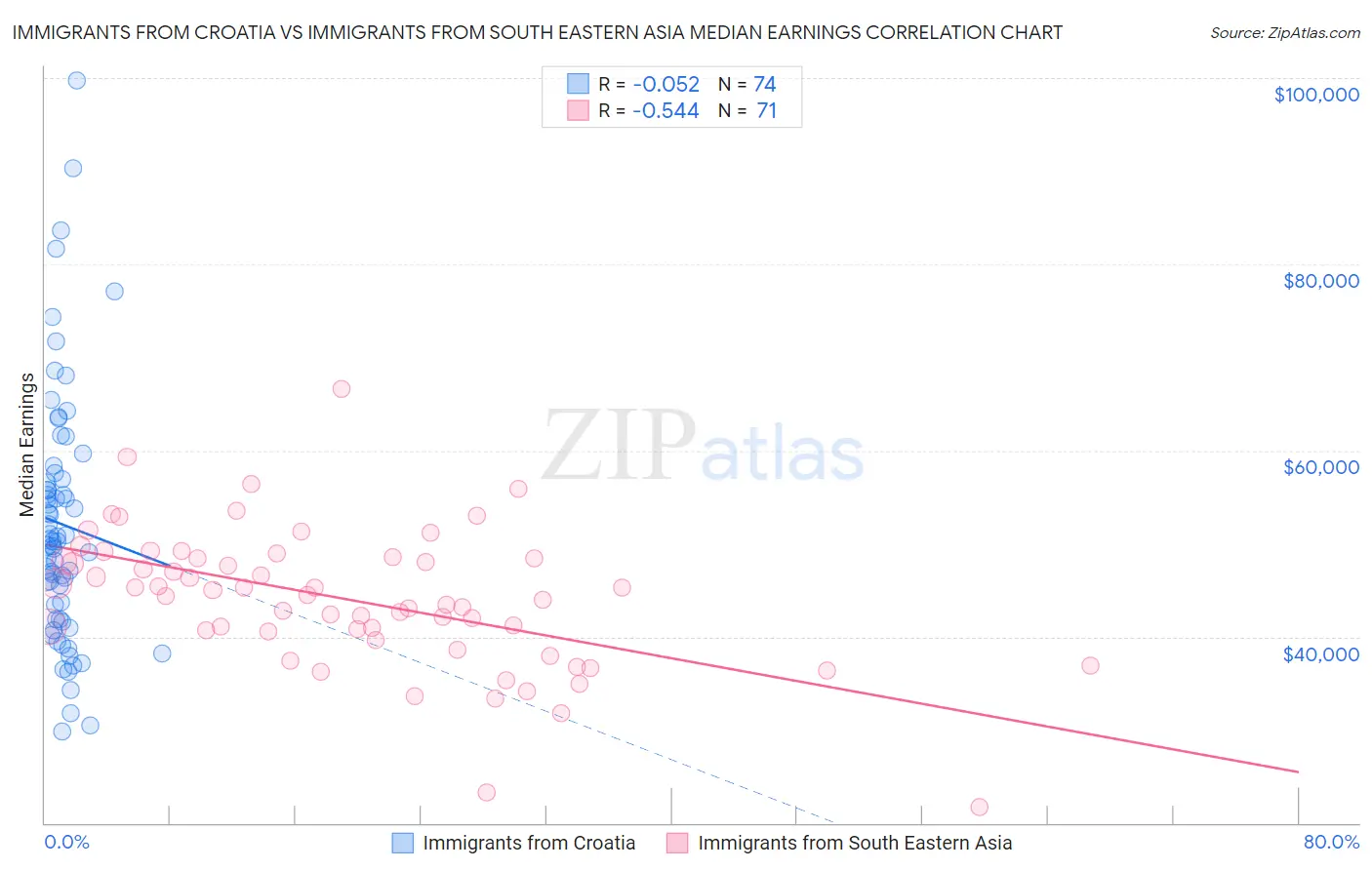 Immigrants from Croatia vs Immigrants from South Eastern Asia Median Earnings