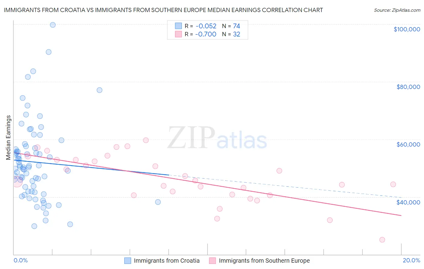 Immigrants from Croatia vs Immigrants from Southern Europe Median Earnings