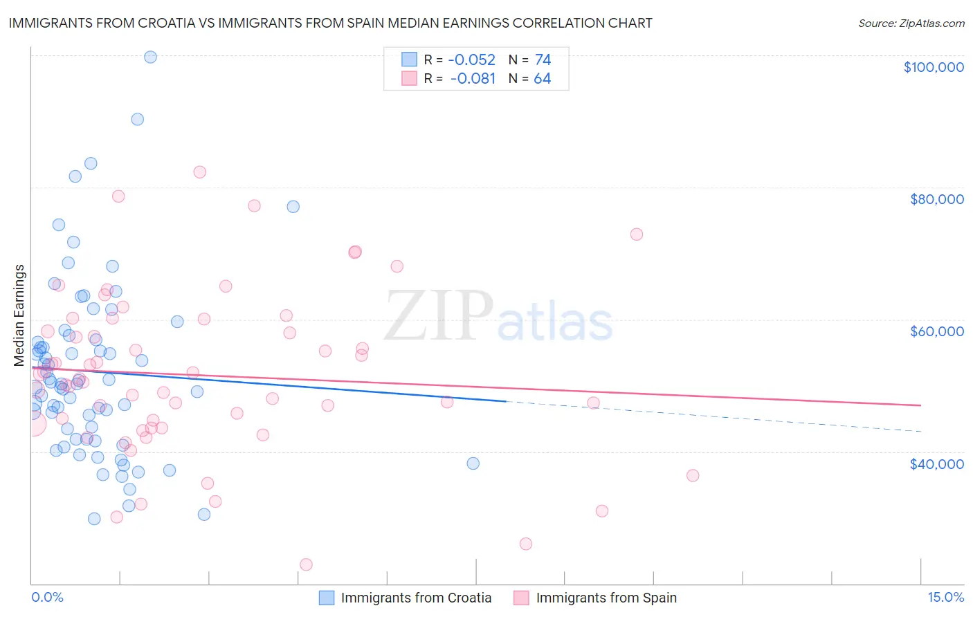 Immigrants from Croatia vs Immigrants from Spain Median Earnings