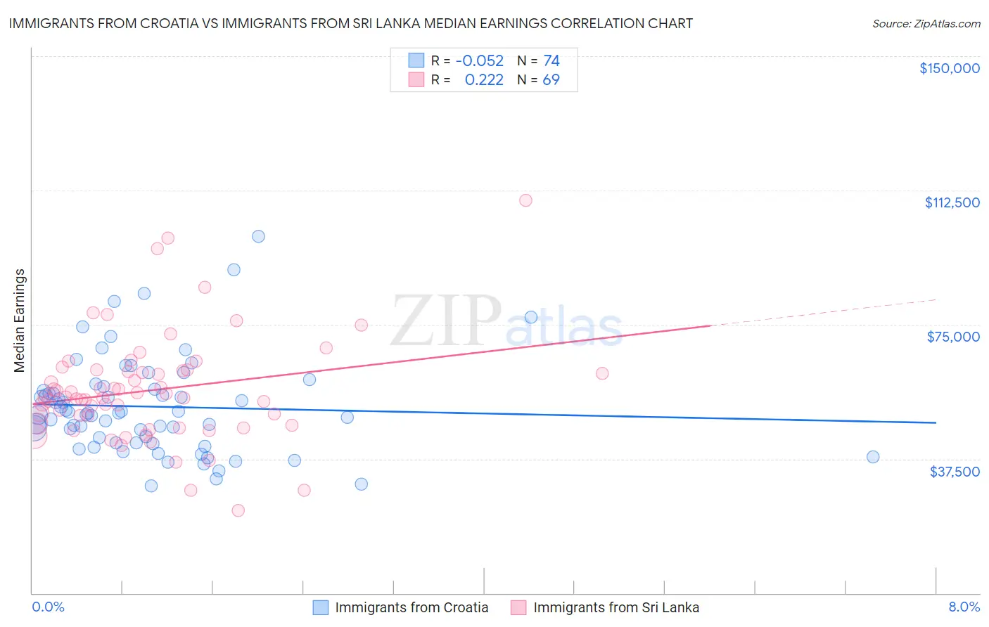 Immigrants from Croatia vs Immigrants from Sri Lanka Median Earnings
