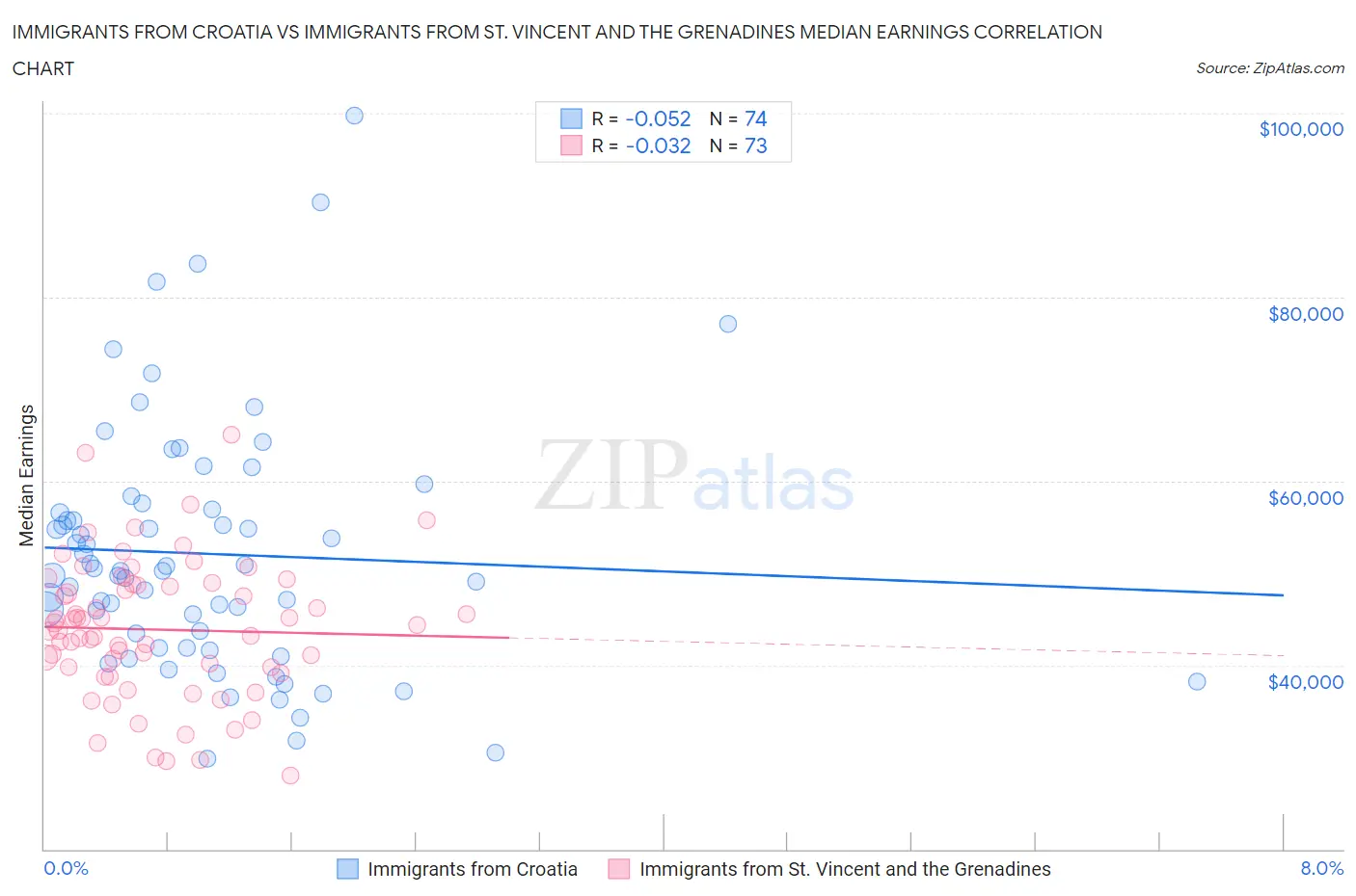 Immigrants from Croatia vs Immigrants from St. Vincent and the Grenadines Median Earnings