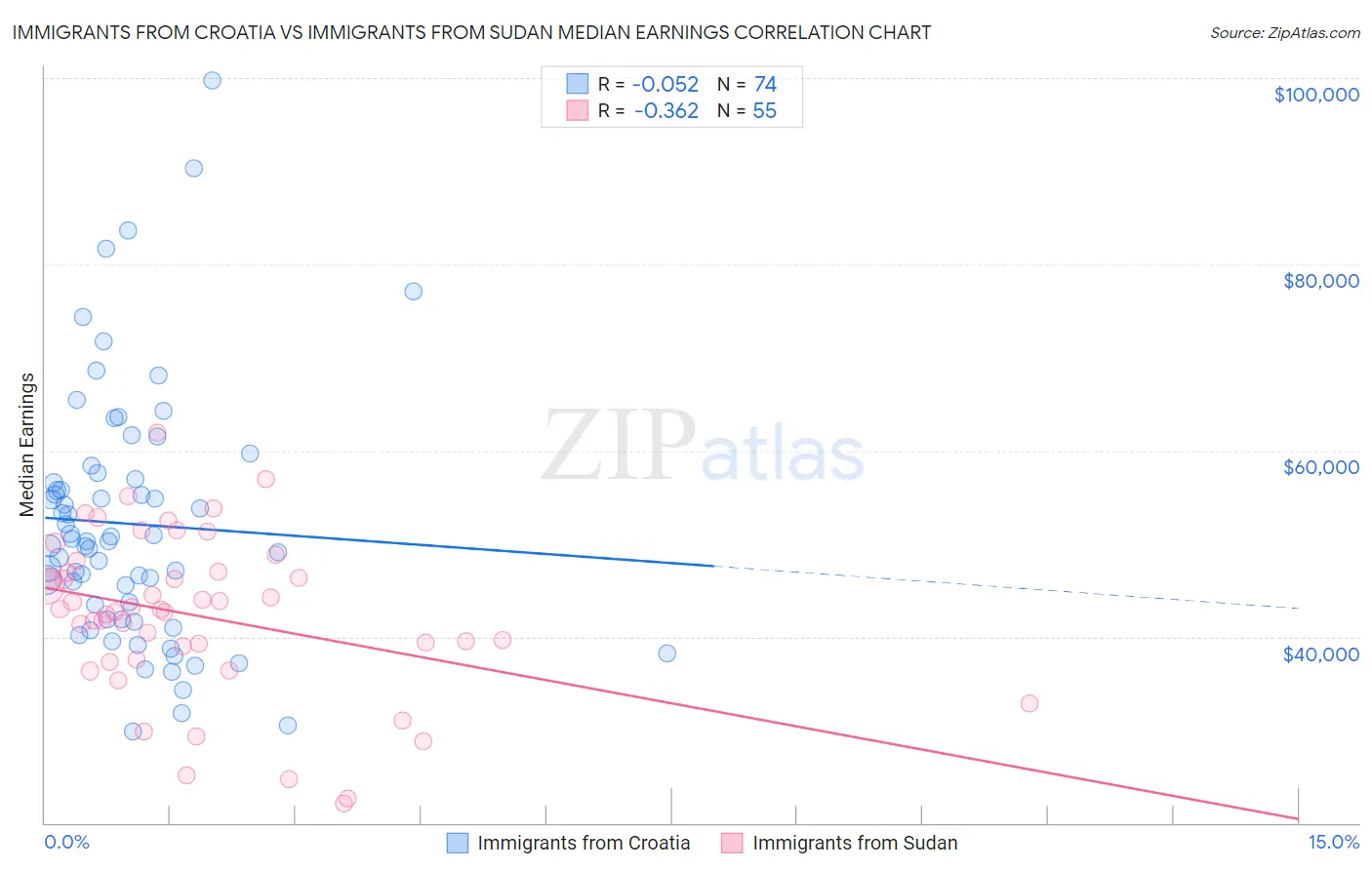 Immigrants from Croatia vs Immigrants from Sudan Median Earnings
