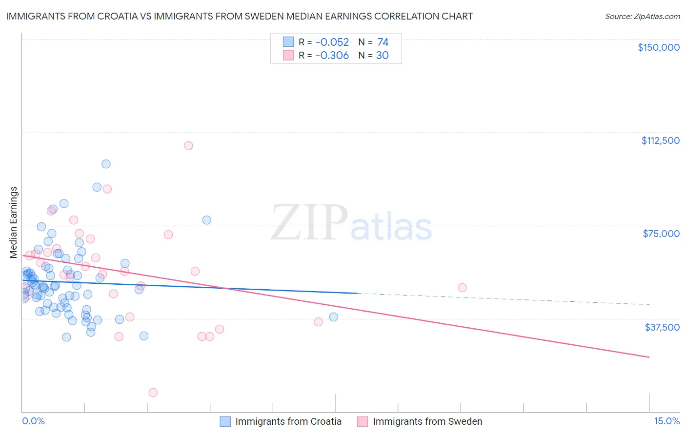 Immigrants from Croatia vs Immigrants from Sweden Median Earnings