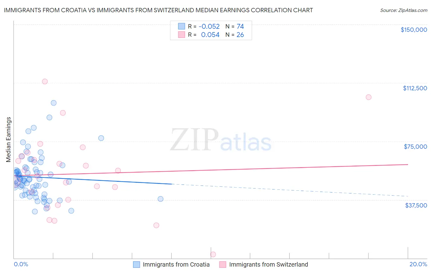 Immigrants from Croatia vs Immigrants from Switzerland Median Earnings