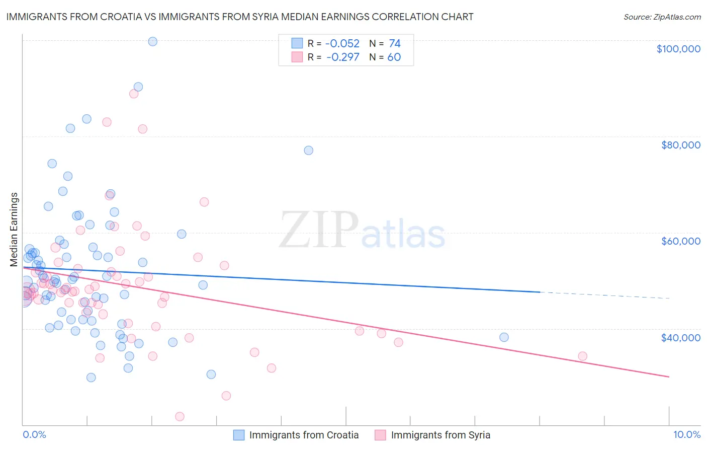 Immigrants from Croatia vs Immigrants from Syria Median Earnings