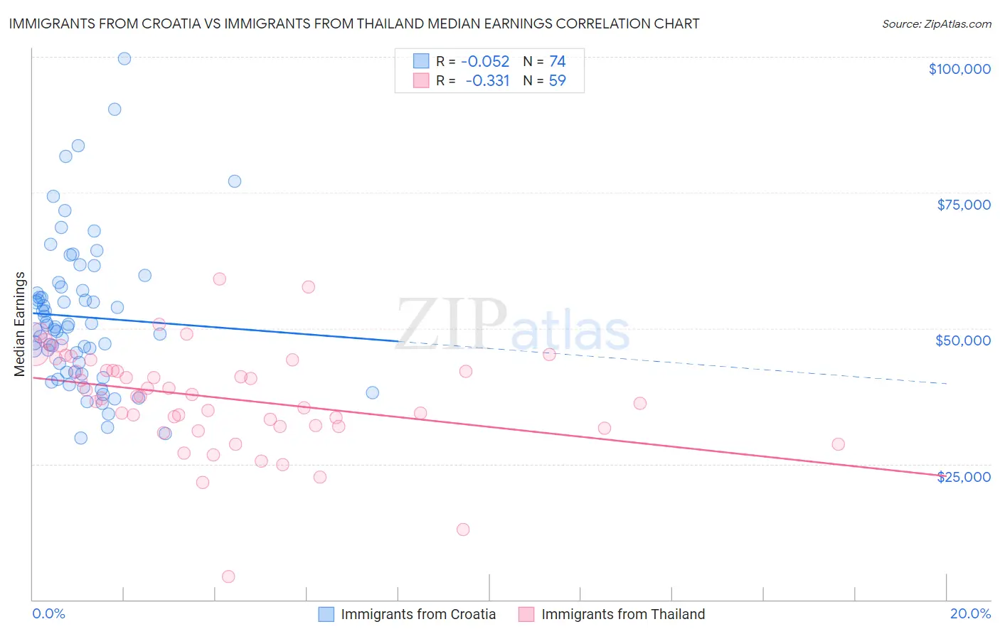Immigrants from Croatia vs Immigrants from Thailand Median Earnings