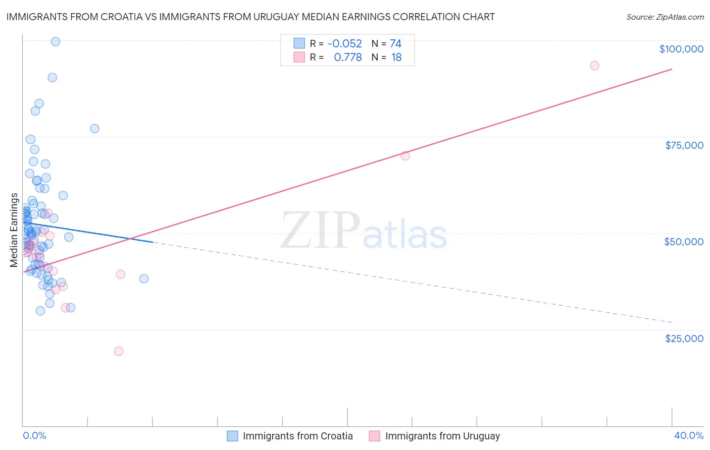 Immigrants from Croatia vs Immigrants from Uruguay Median Earnings