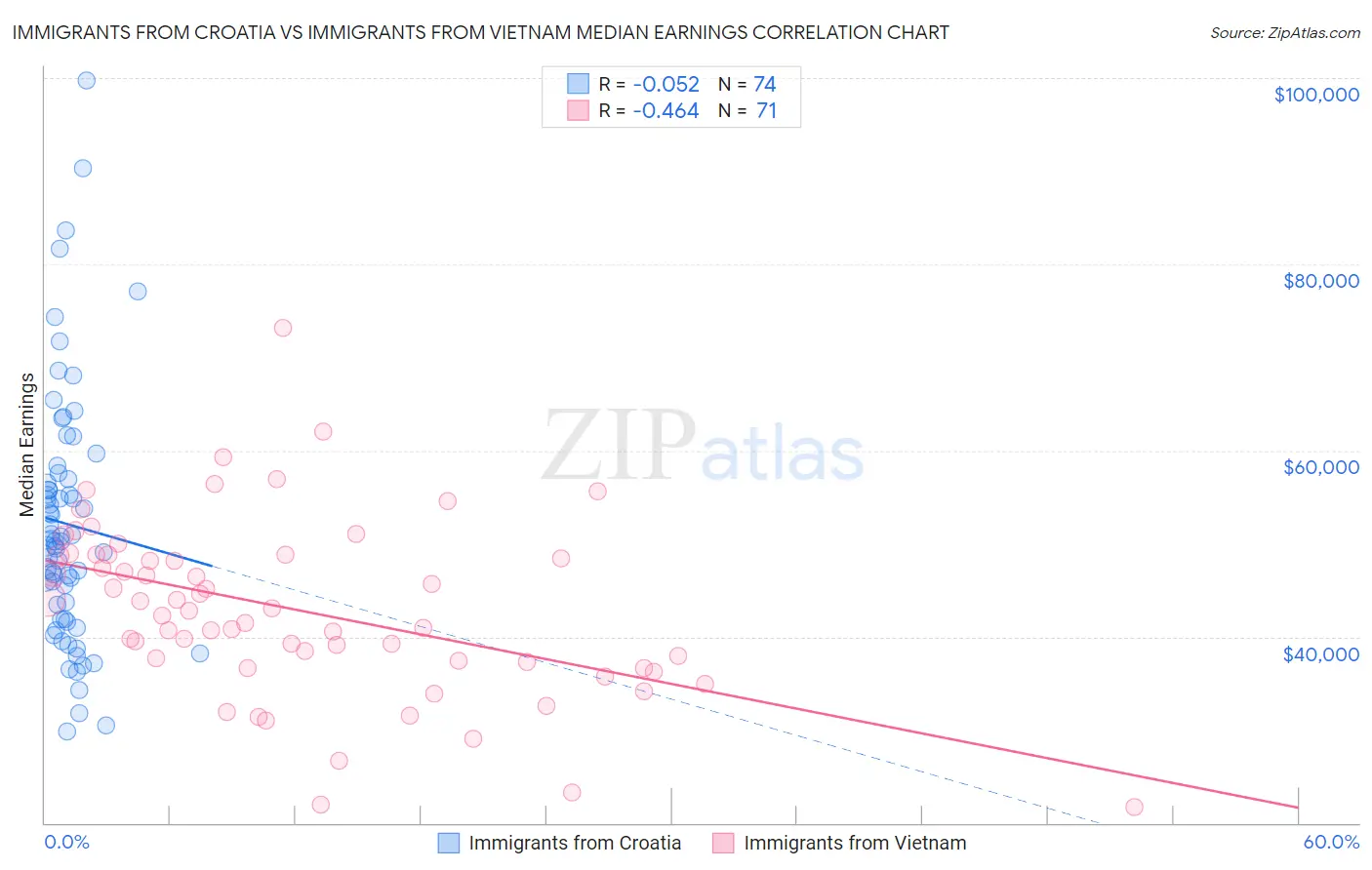 Immigrants from Croatia vs Immigrants from Vietnam Median Earnings