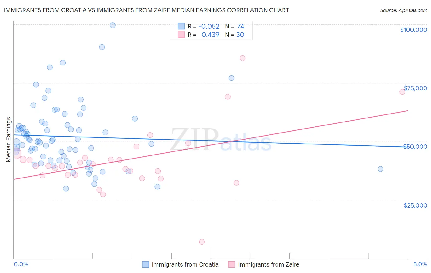 Immigrants from Croatia vs Immigrants from Zaire Median Earnings