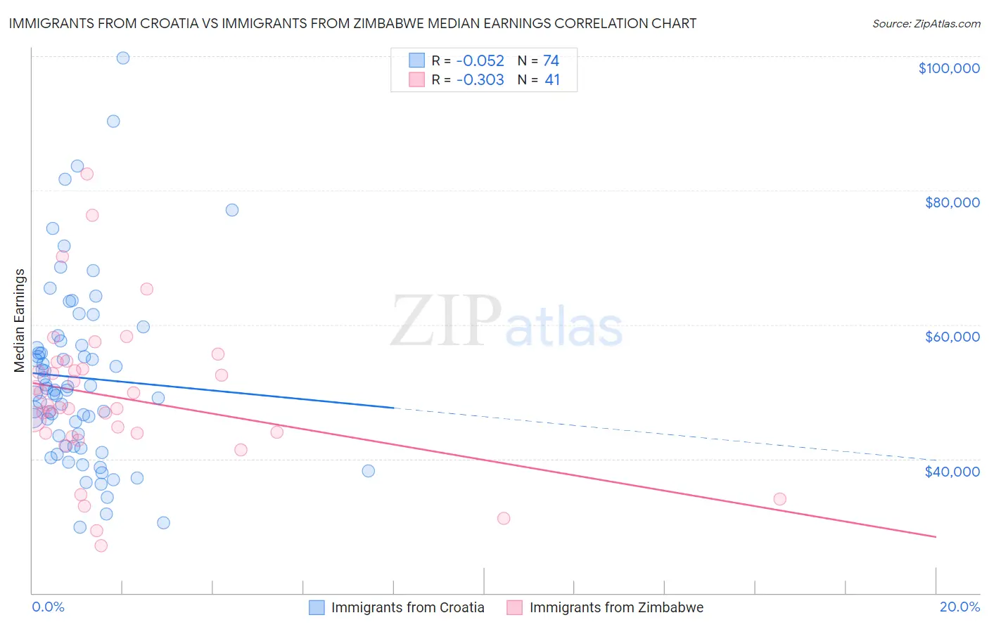 Immigrants from Croatia vs Immigrants from Zimbabwe Median Earnings