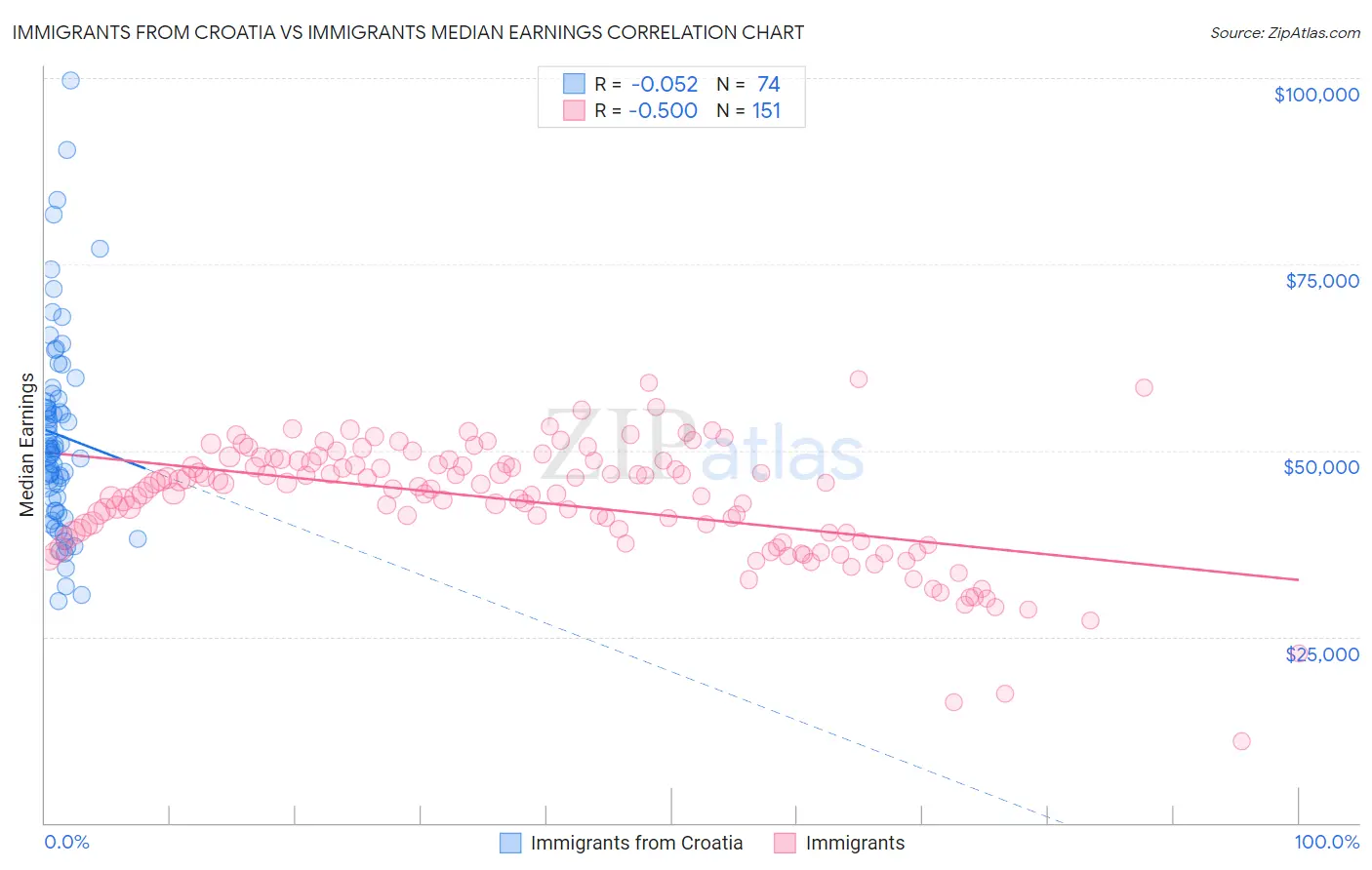 Immigrants from Croatia vs Immigrants Median Earnings