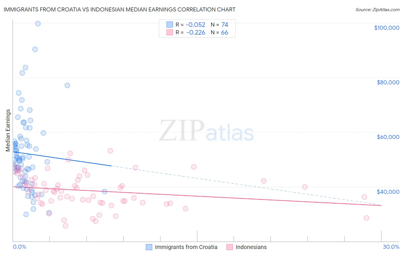 Immigrants from Croatia vs Indonesian Median Earnings