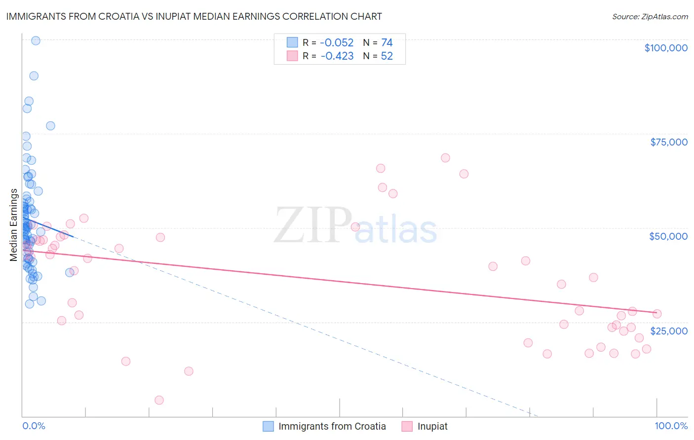 Immigrants from Croatia vs Inupiat Median Earnings