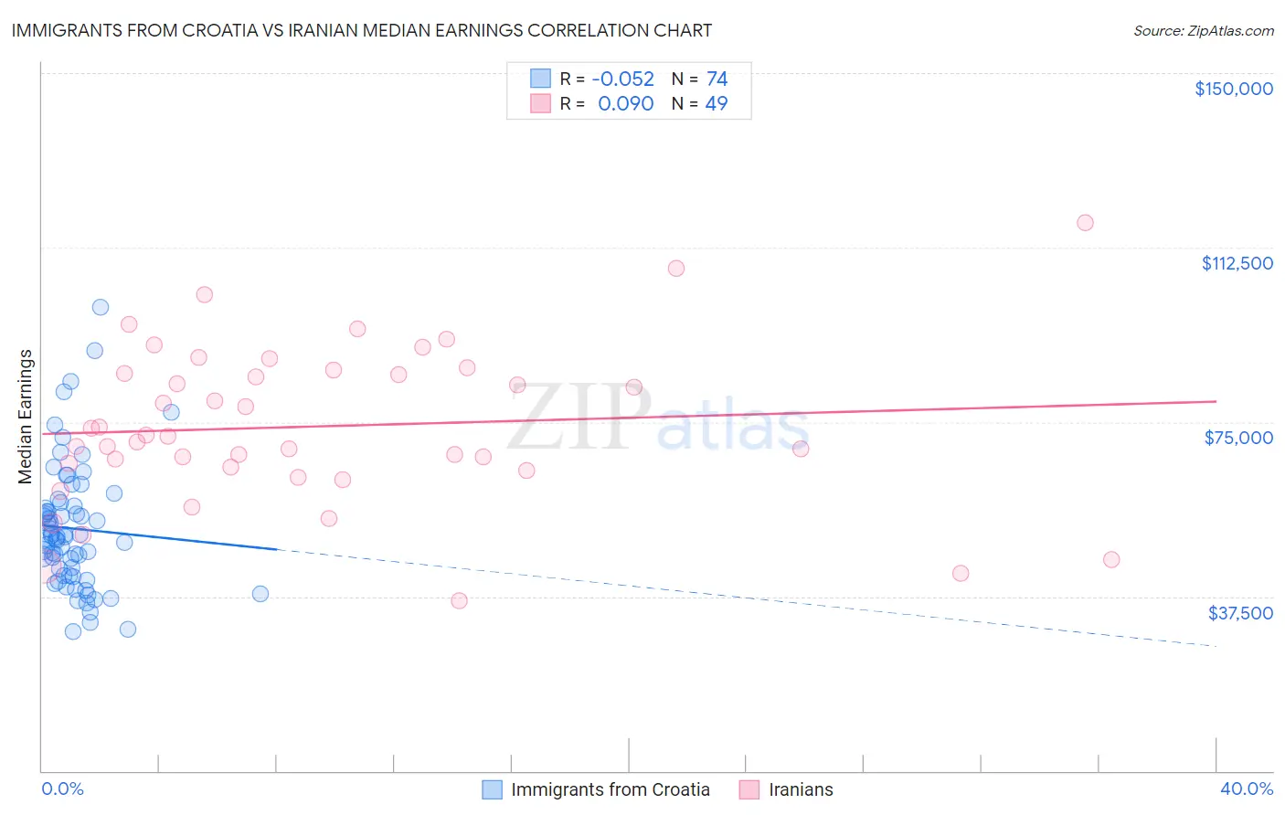 Immigrants from Croatia vs Iranian Median Earnings