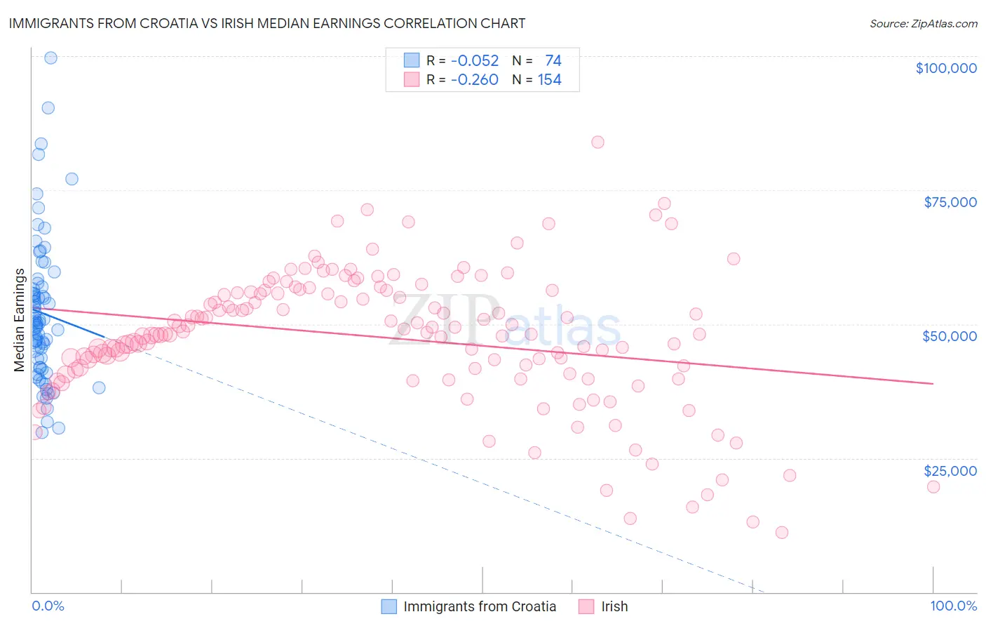 Immigrants from Croatia vs Irish Median Earnings