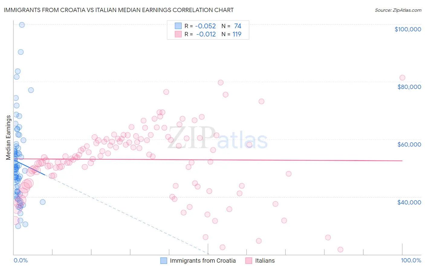 Immigrants from Croatia vs Italian Median Earnings